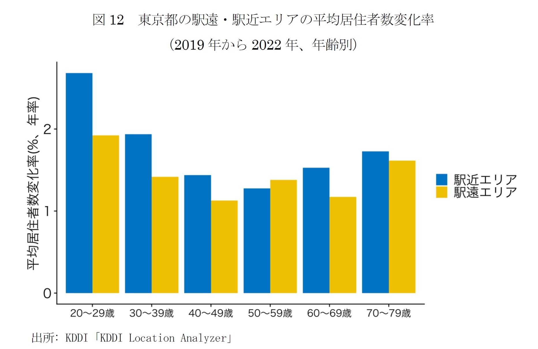 図12　東京都の駅遠・駅近エリアの平均居住者数変化率（2019年から2022年、年齢別）