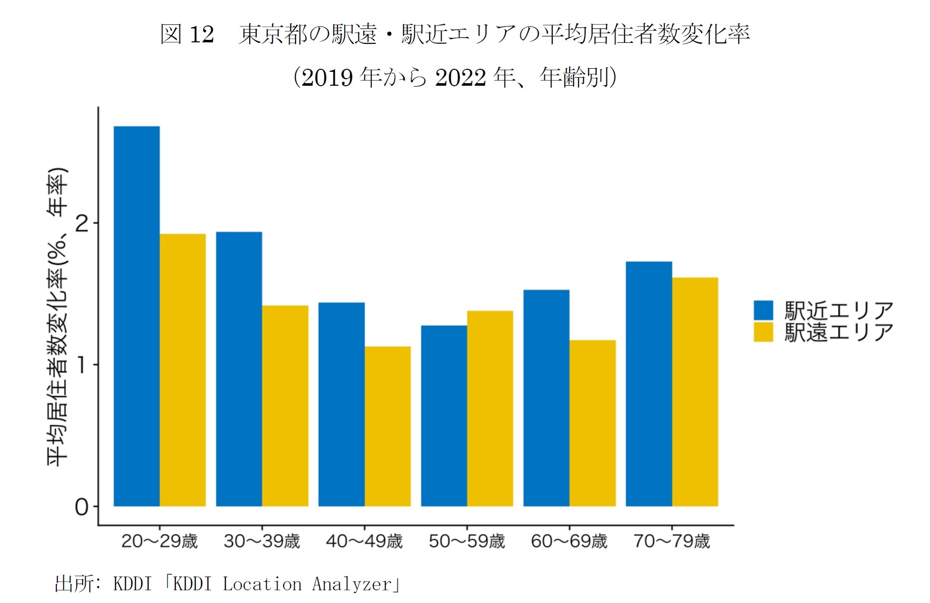 図12 東京都の駅遠・駅近エリアの平均居住者数変化率(2019年から2022年、年齢別)
