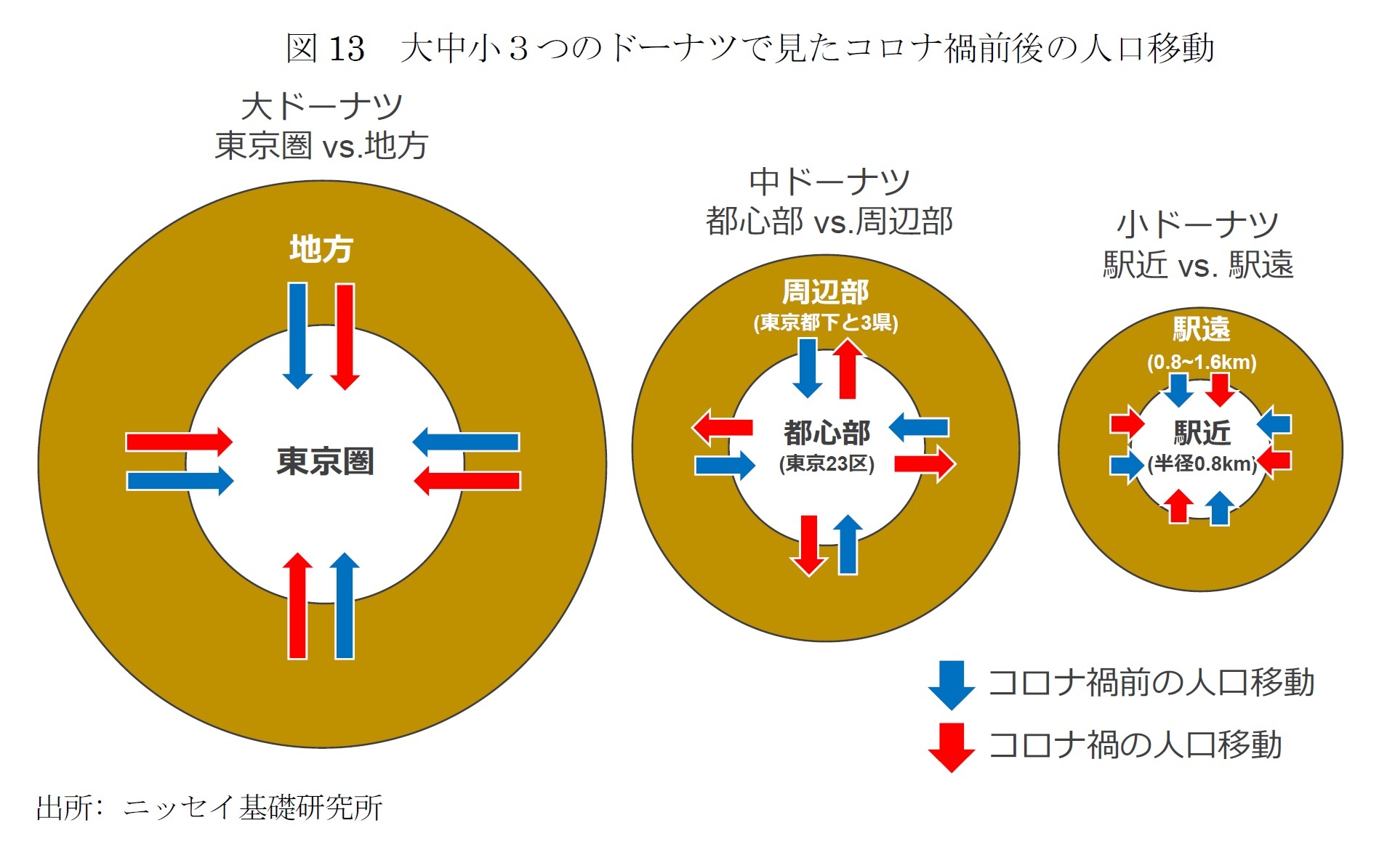 図13 大中小3つのドーナツで見たコロナ禍前後の人口移動