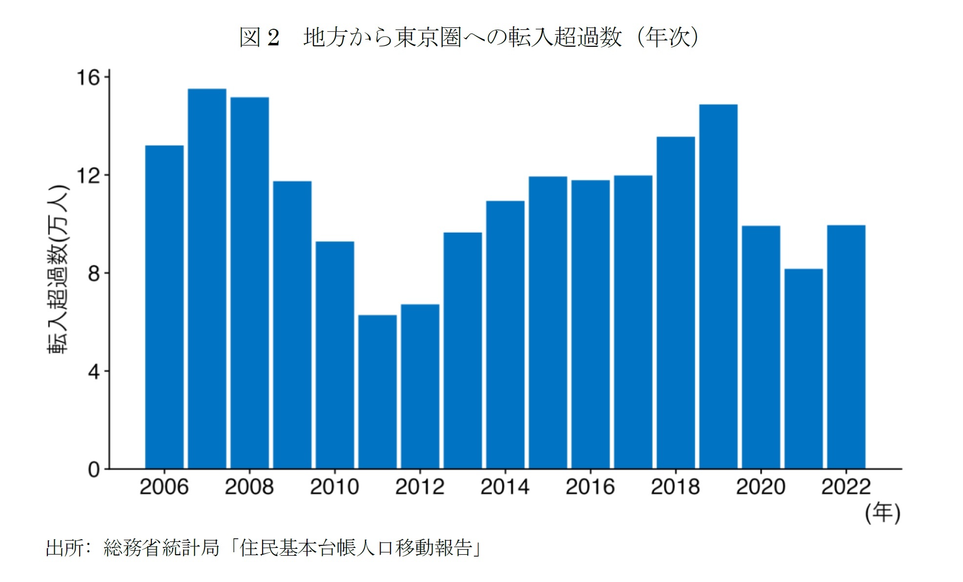図2　地方から東京圏への転入超過数（年次）