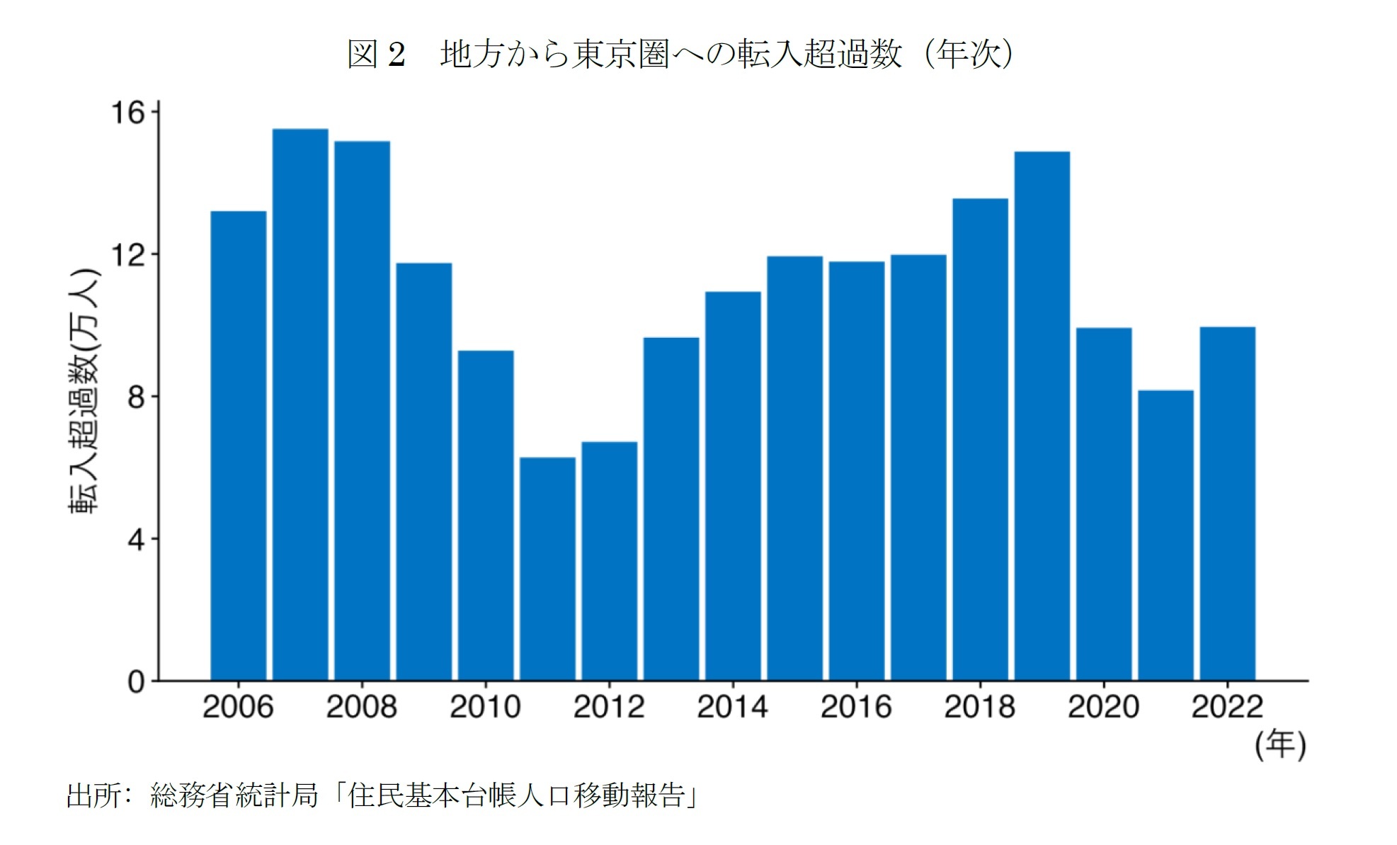図2 地方から東京圏への転入超過数(年次)