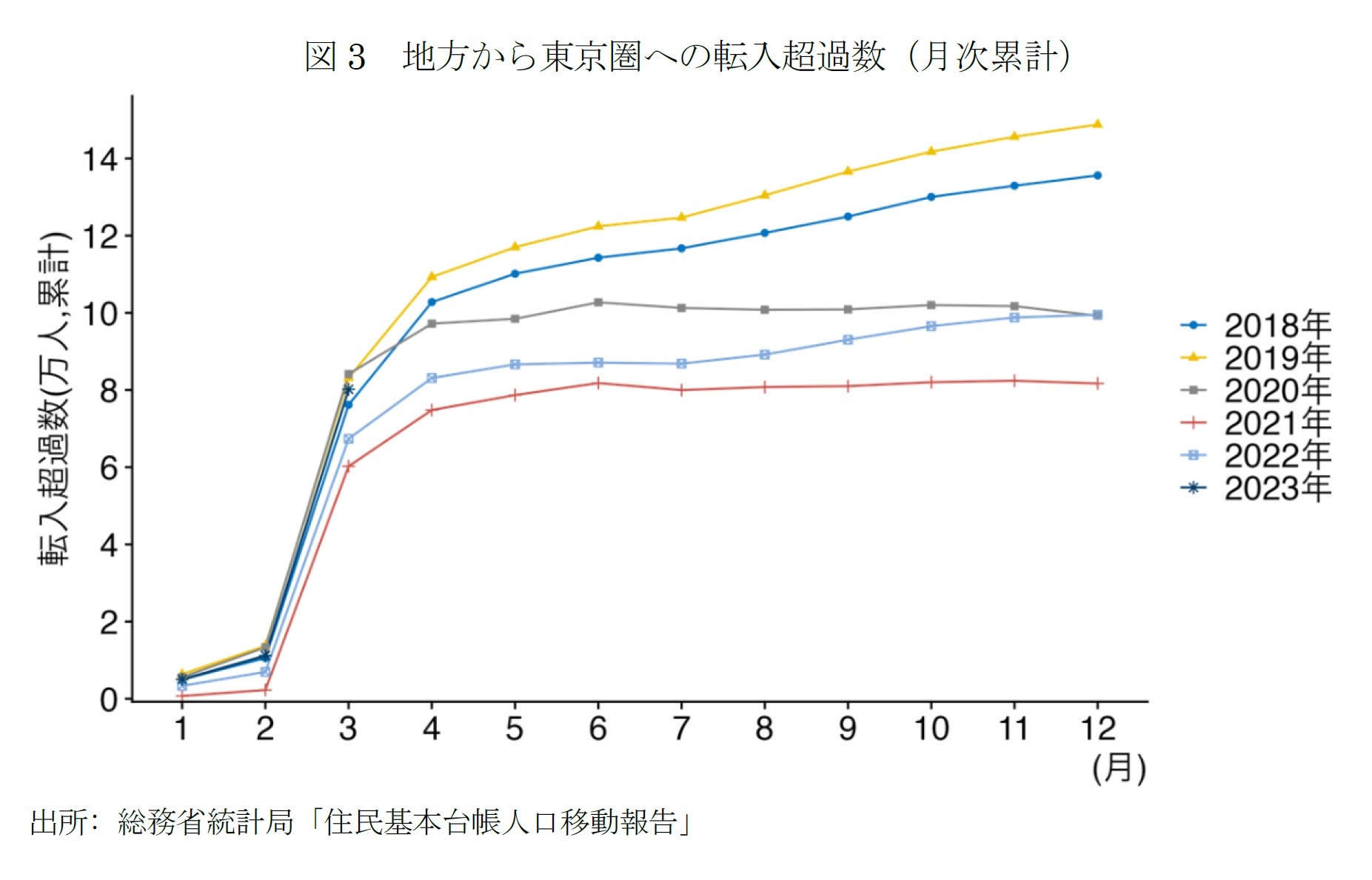 図3　地方から東京圏への転入超過数（月次累計）