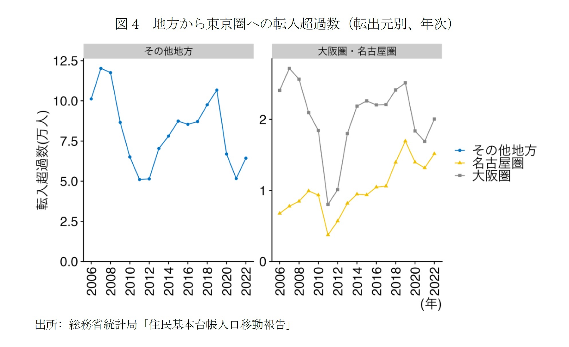 図4　地方から東京圏への転入超過数（転出元別、年次）