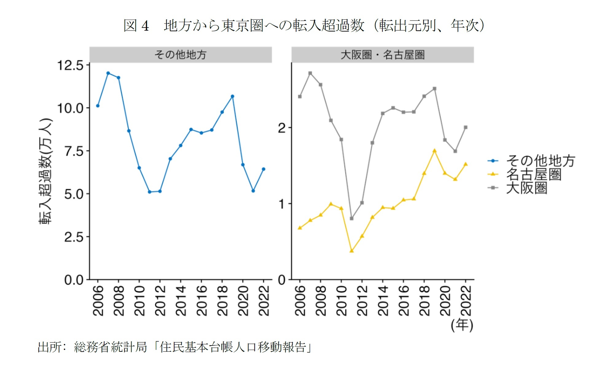 図4　地方から東京圏への転入超過数（転出元別、年次）