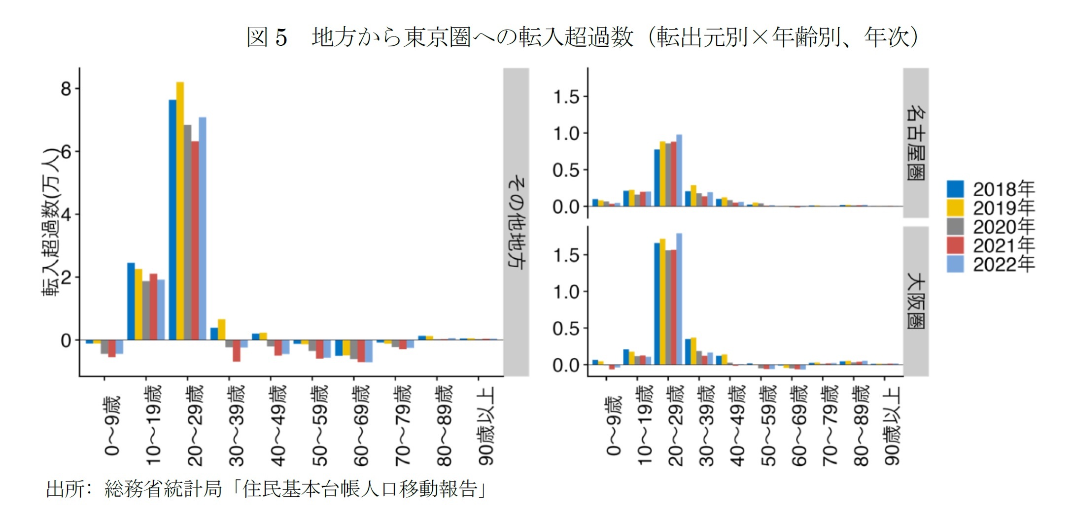 図5 地方から東京圏への転入超過数（転出元別×年齢別、年次）