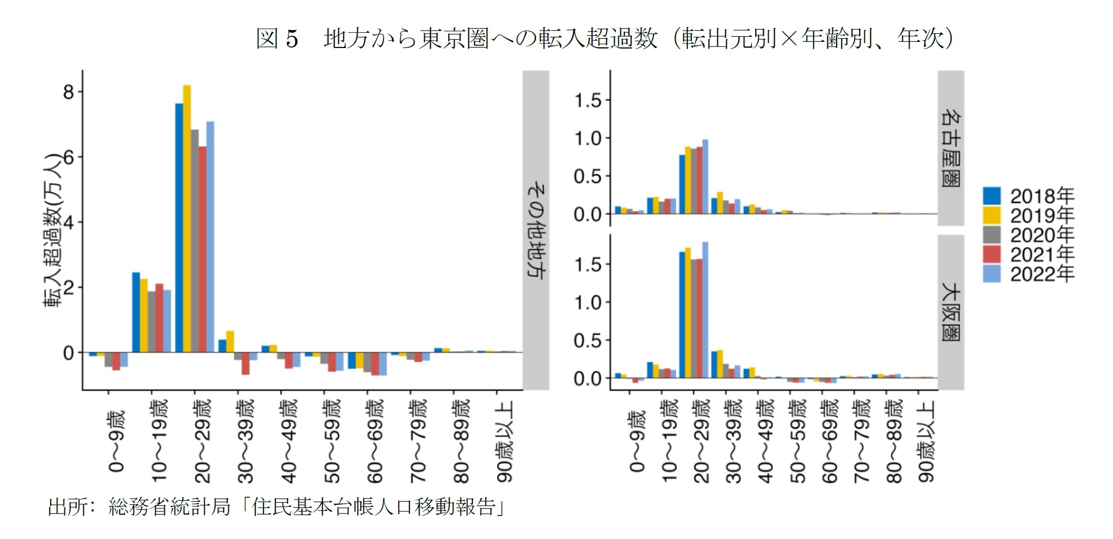 図5 地方から東京圏への転入超過数(転出元別×年齢別、年次)