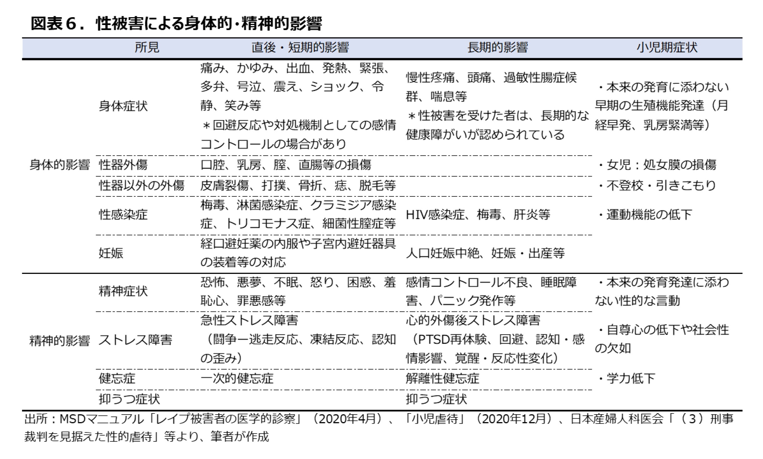 図表6 性被害による身体的・精神的影響