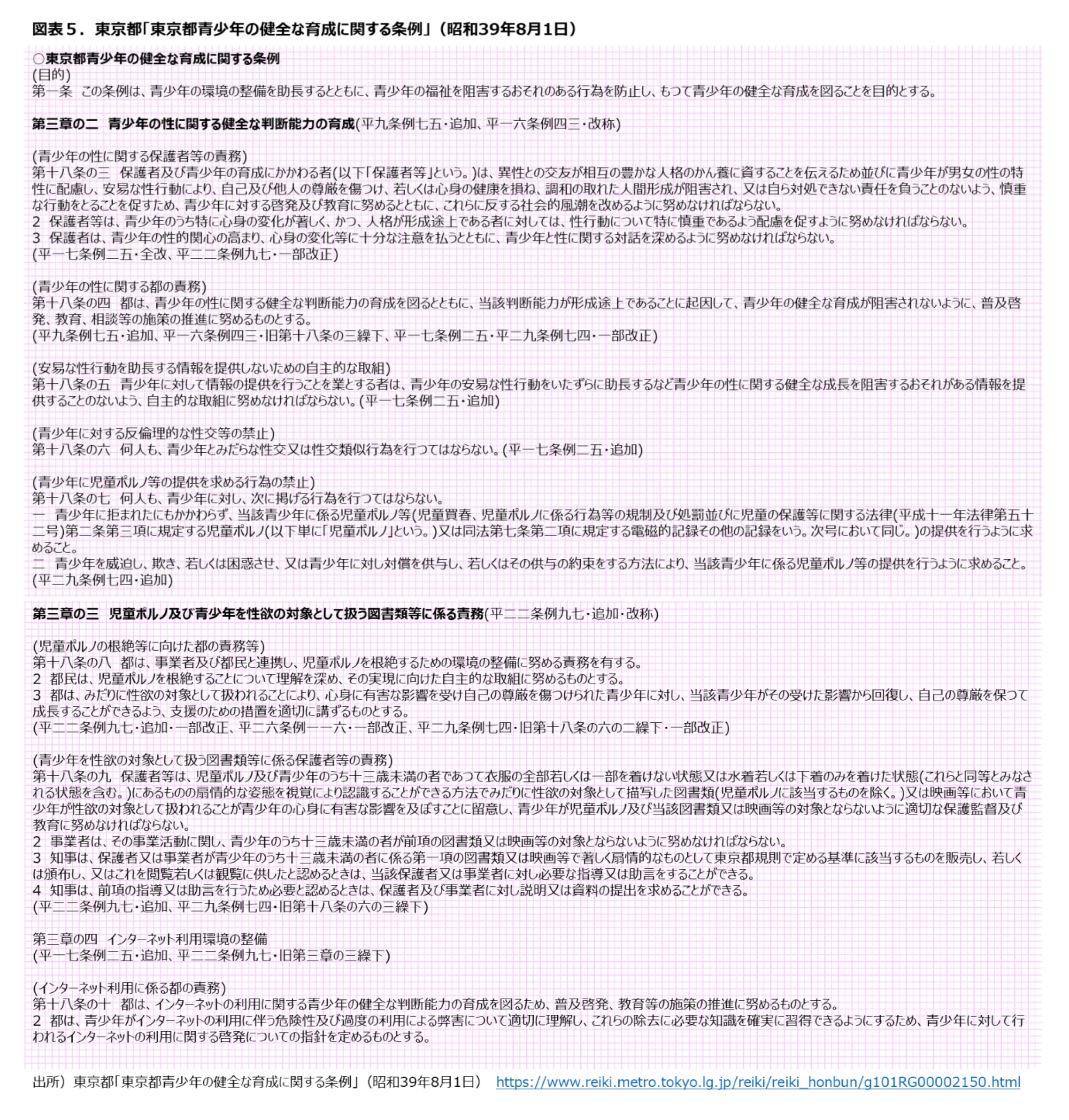 図表5 東京都「東京都青少年の健全な育成に関する条例」(昭和39年8月1日)
