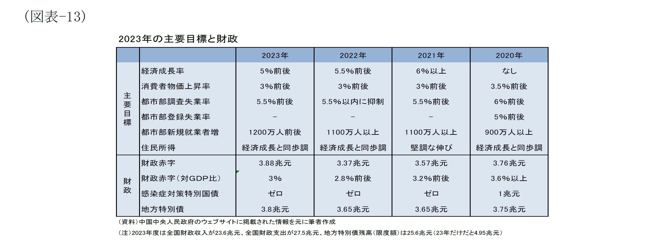 (図表-13)2023年の主要目標と財政