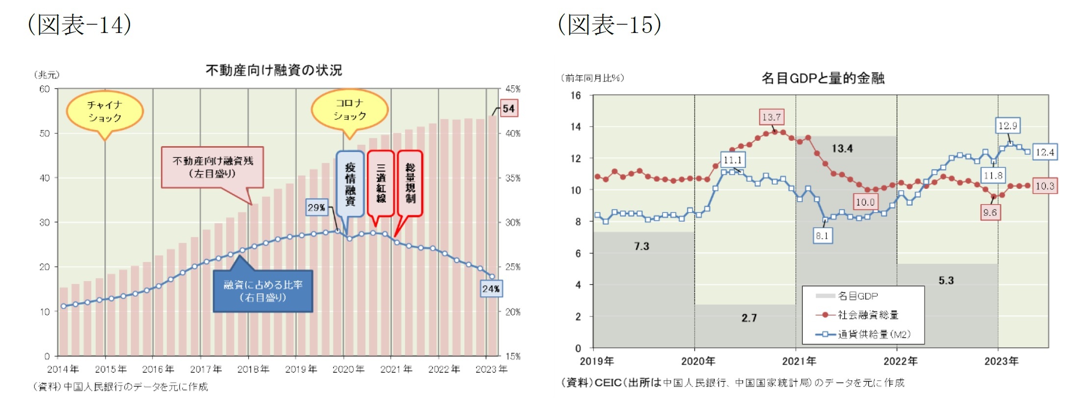 (図表-14)不動産向け融資の状況/(図表-15)名目GDPと量的金融