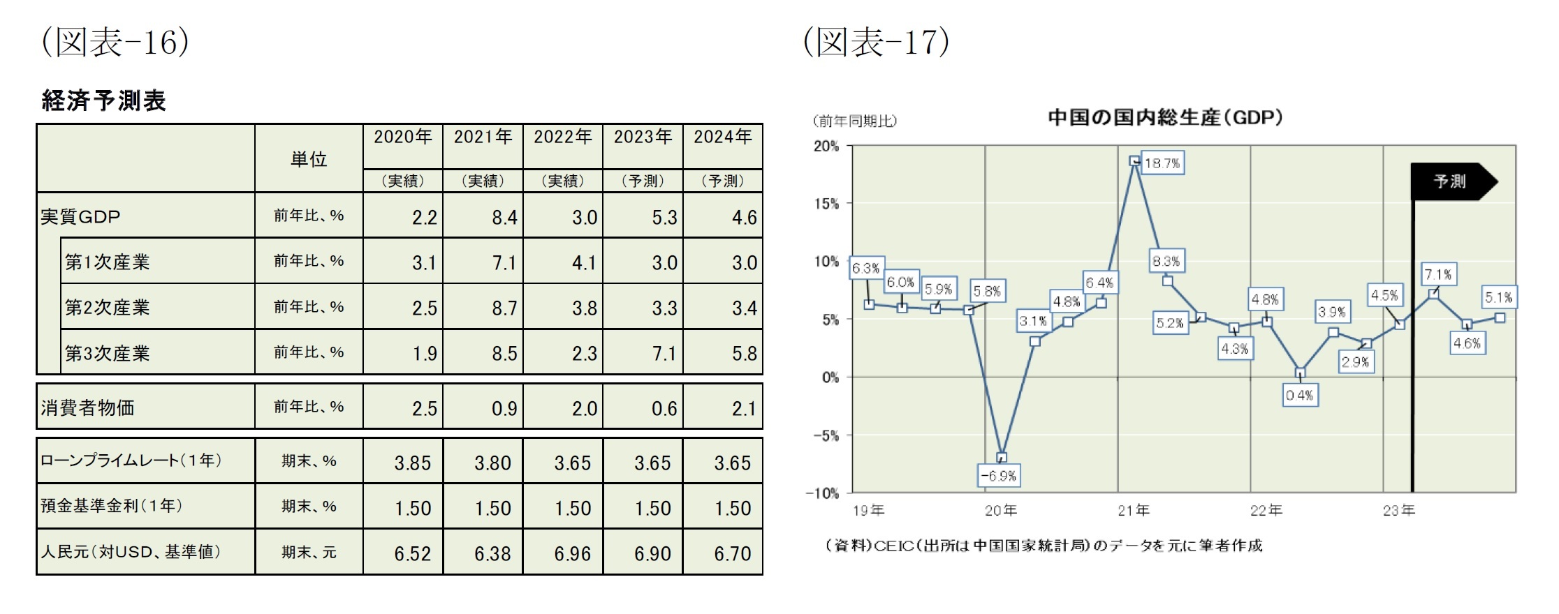 (図表-16)経済予測表/(図表-17)中国の国内総生産(GDP)
