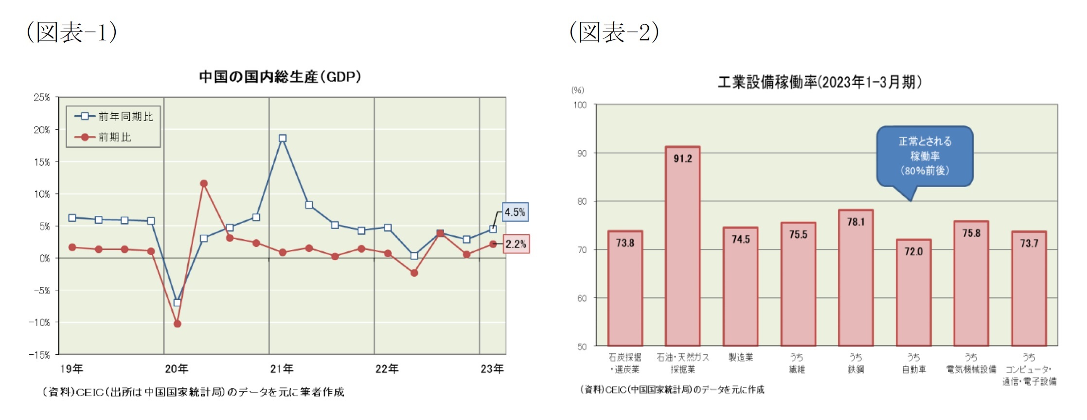 (図表-1)中国の国内総生産(GDP)/(図表-2)工業設備稼働率(2023年1-3月期)