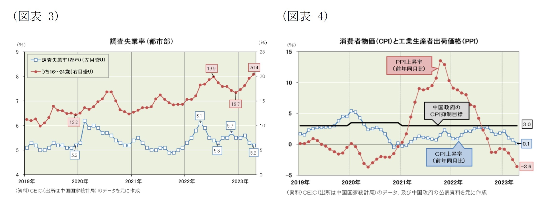 (図表-3)調査失業率(都市部)/(図表-4)消費者物価(CPI)と工業生産者出荷価格(PPI)