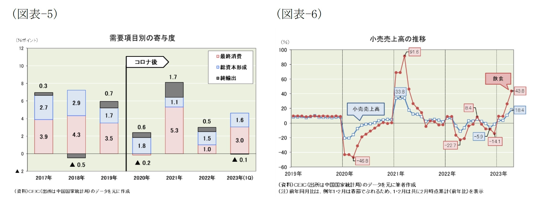 (図表-5)需要項目別の寄与度/(図表-6)小売売上高の推移