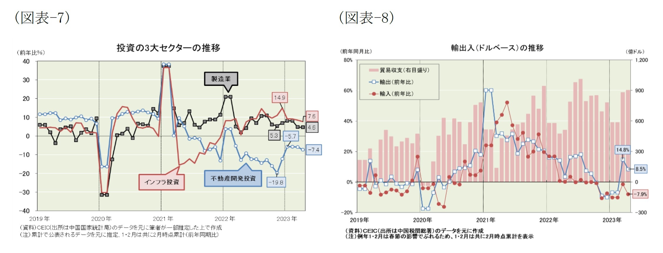 (図表-7)投資の3大セクターの推移/(図表-8)輸出入(ドルベース)の推移