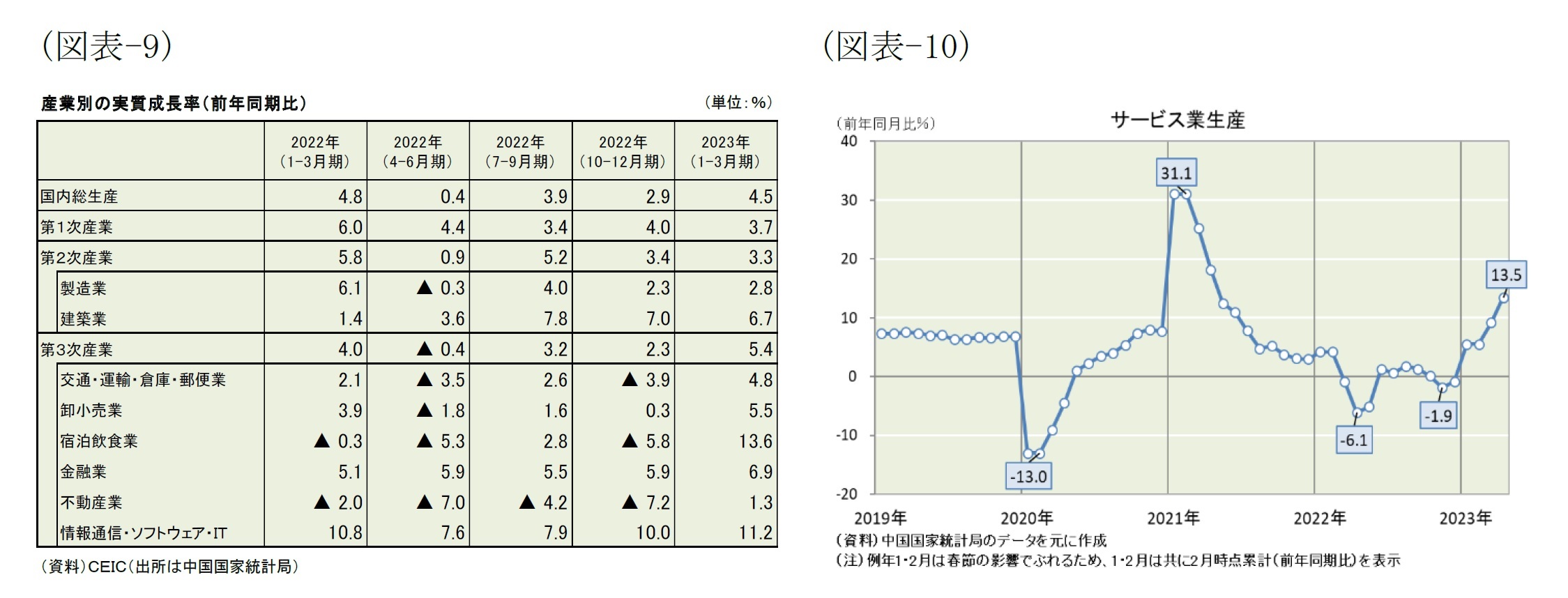 (図表-9)産業別の実質成長率(前年同期比)/(図表-10)サービス業生産