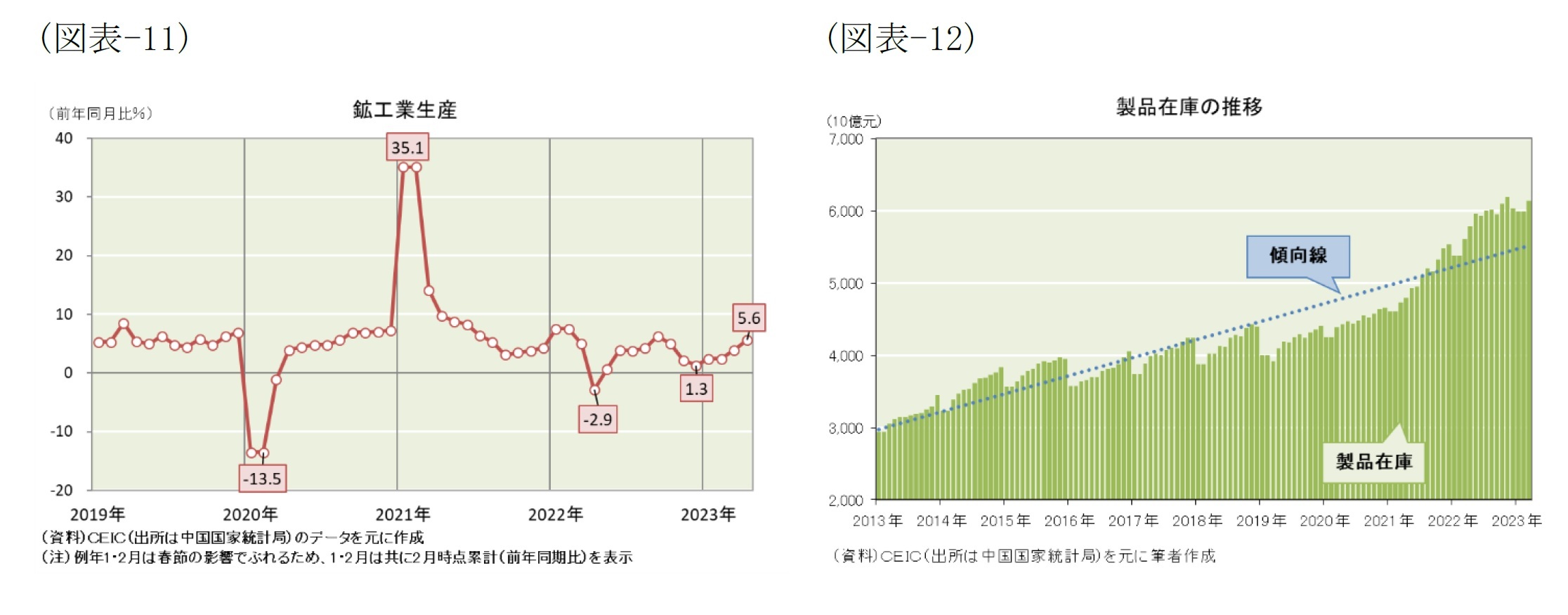 (図表-11)鉱工業生産/(図表-12)製品在庫の推移