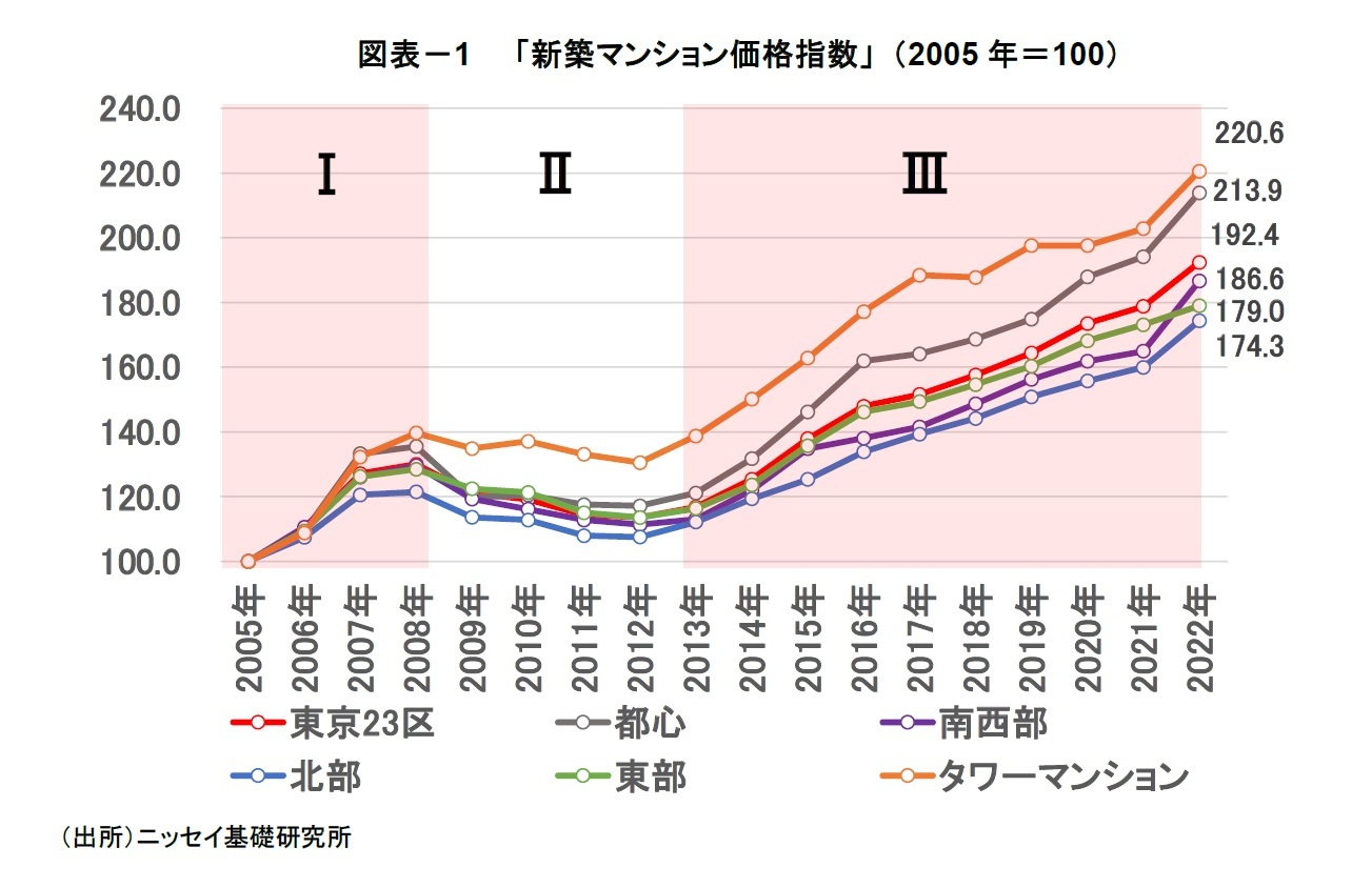 図表－1　　「新築マンション価格指数」 （2005年＝100）