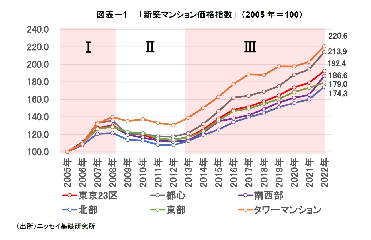 図表-1  「新築マンション価格指数」 (2005年=100)
