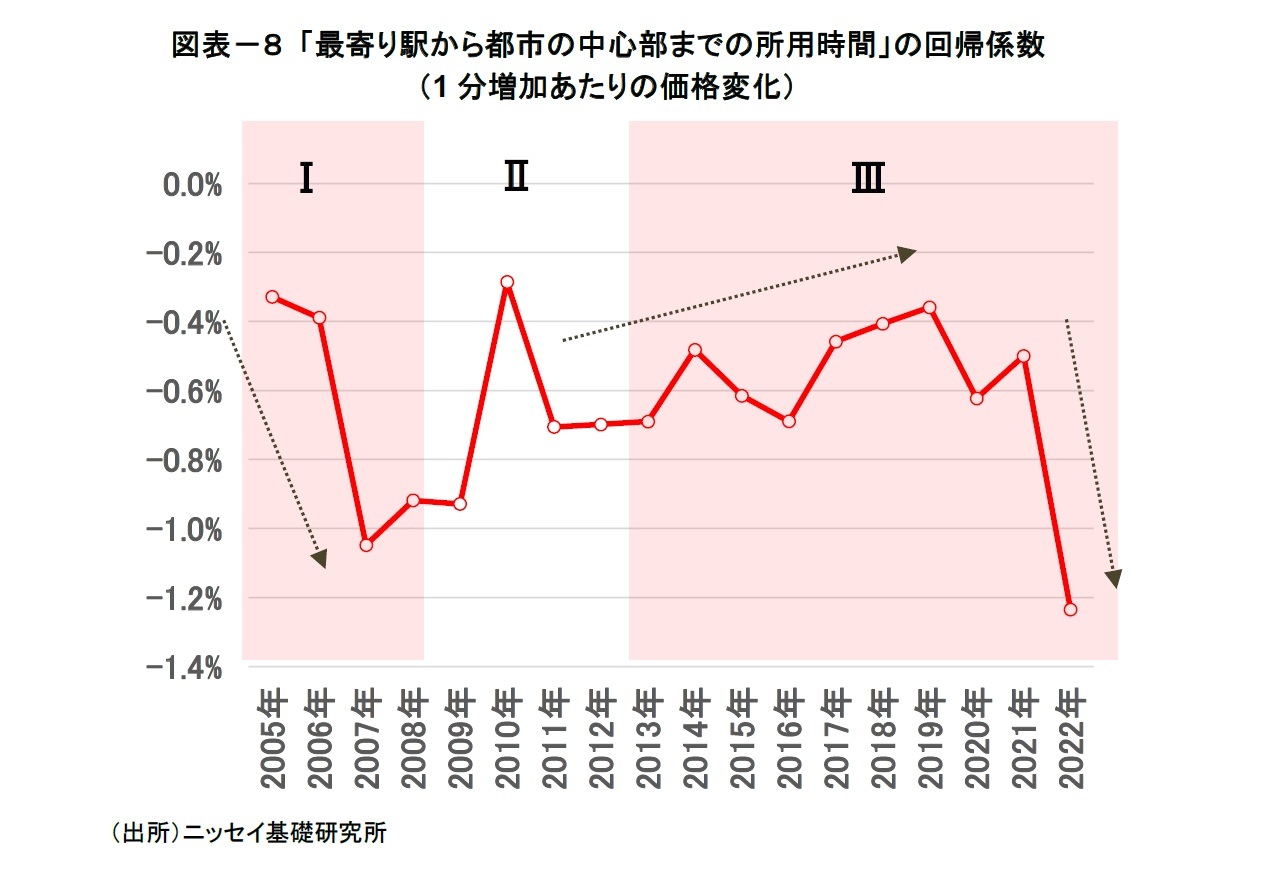 図表-8 「最寄り駅から都市の中心部までの所用時間」の回帰係数(1分増加あたりの価格変化)