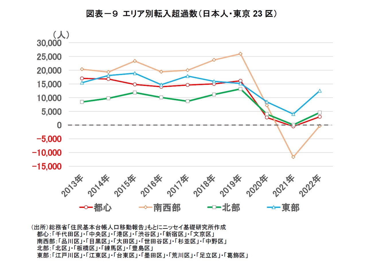 図表－９ エリア別転入超過数（日本人・東京23区）