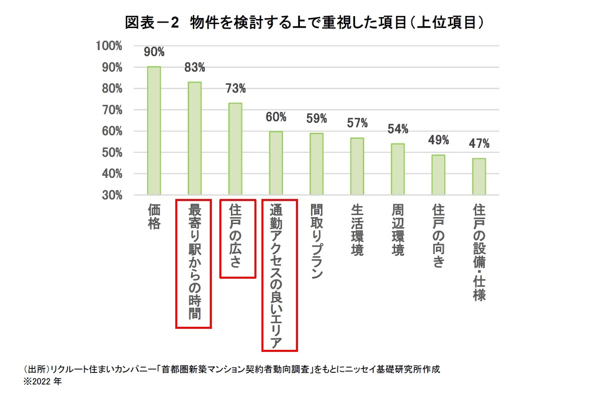 図表－2　物件を検討する上で重視した項目（上位項目）