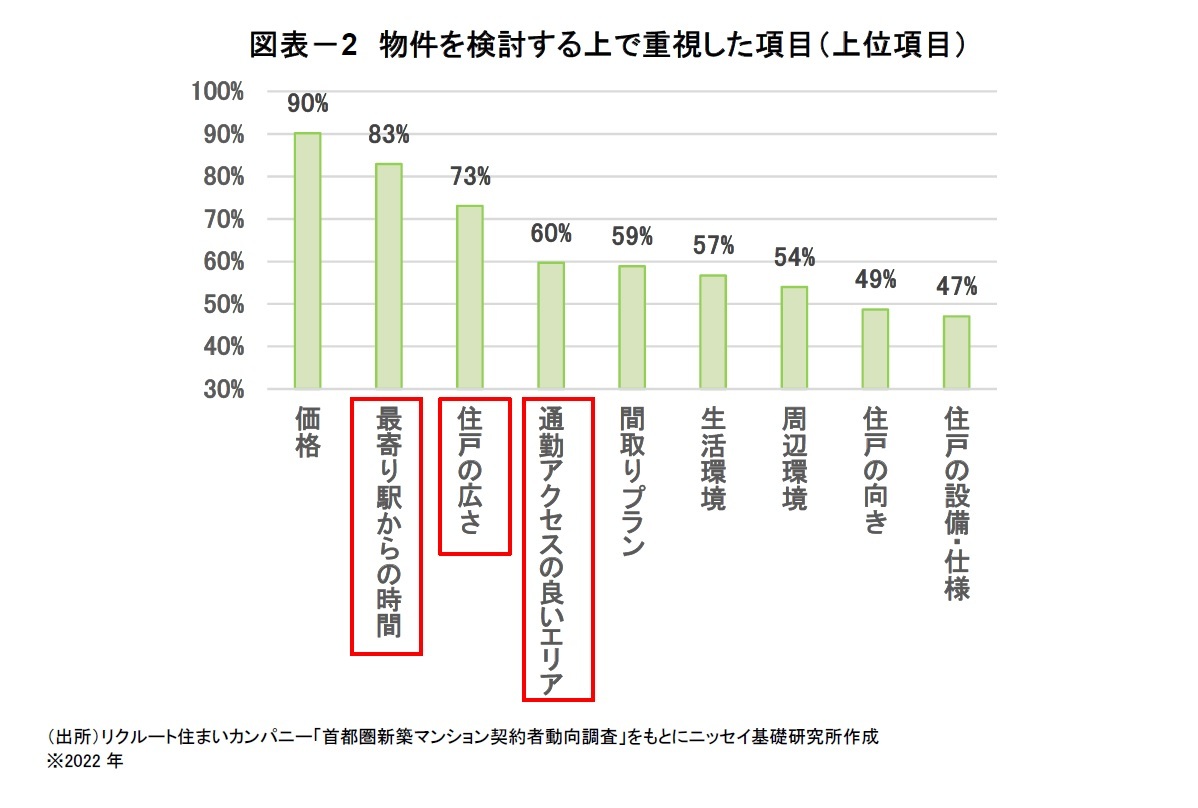図表-2 物件を検討する上で重視した項目(上位項目)