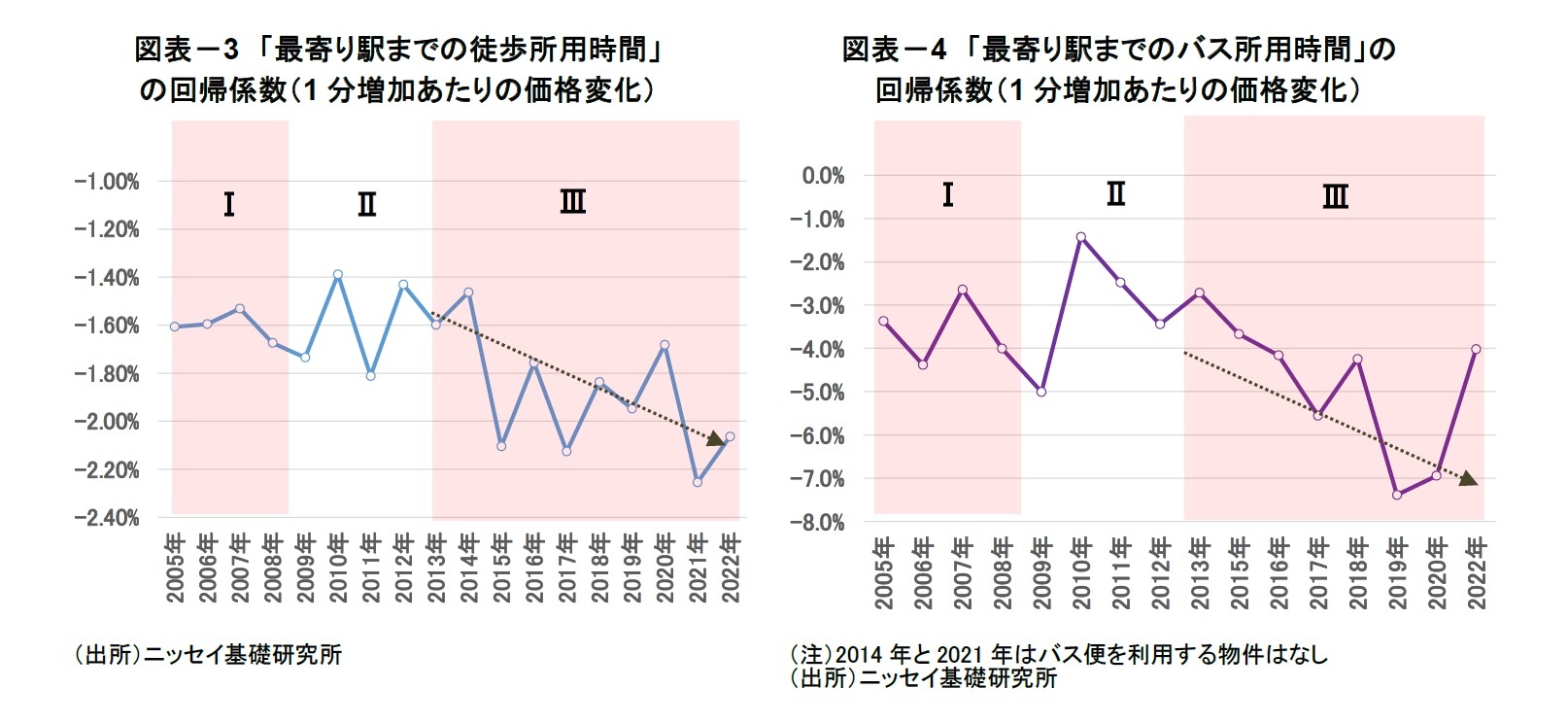 図表－3　「最寄り駅までの徒歩所用時間」の回帰係数（1分増加あたりの価格変化）/図表－4　「最寄り駅までのバス所用時間」の回帰係数（1分増加あたりの価格変化）