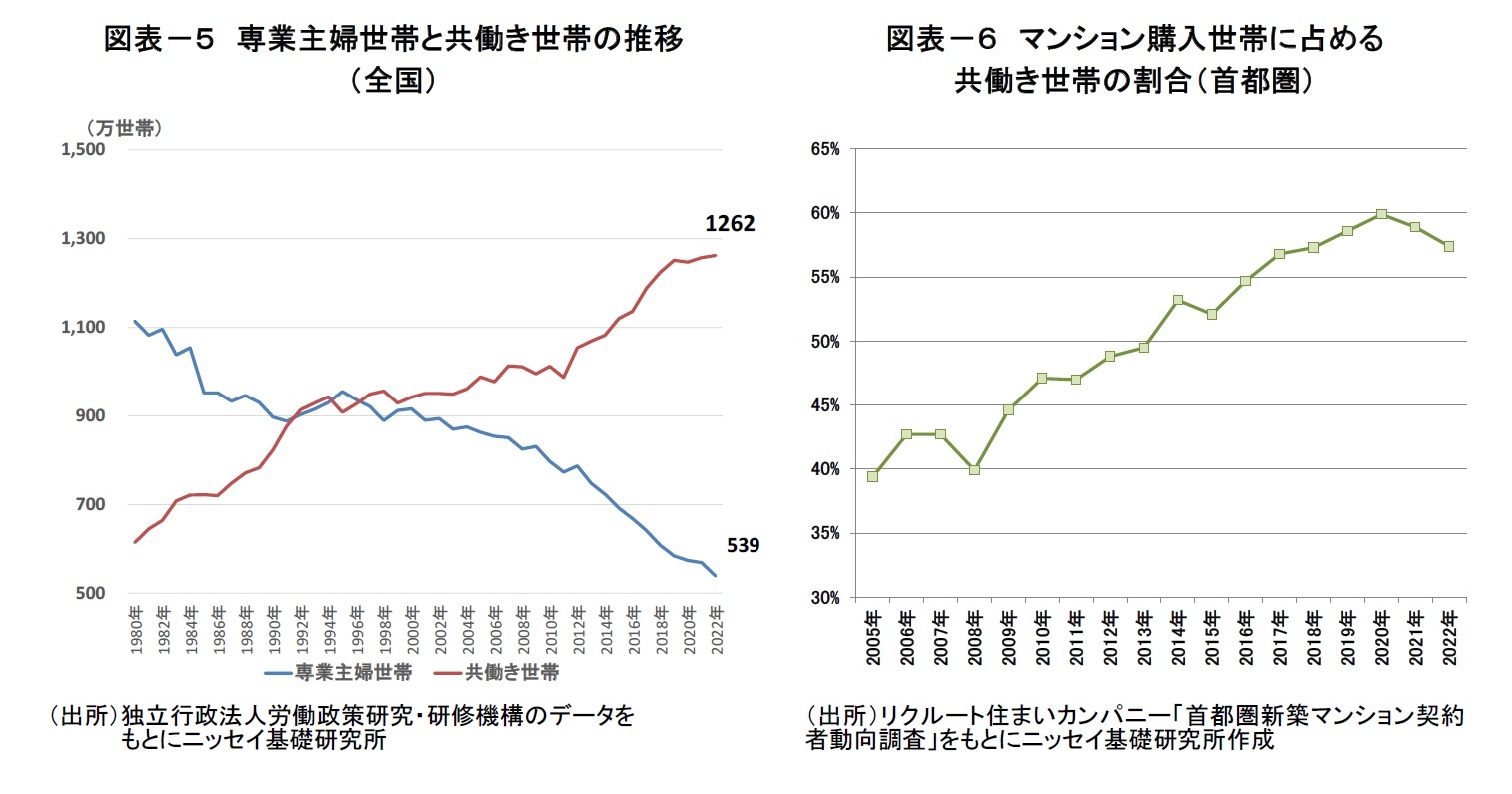 図表-5 専業主婦世帯と共働き世帯の推移(全国)/図表-6 マンション購入世帯に占める共働き世帯の割合(首都圏)