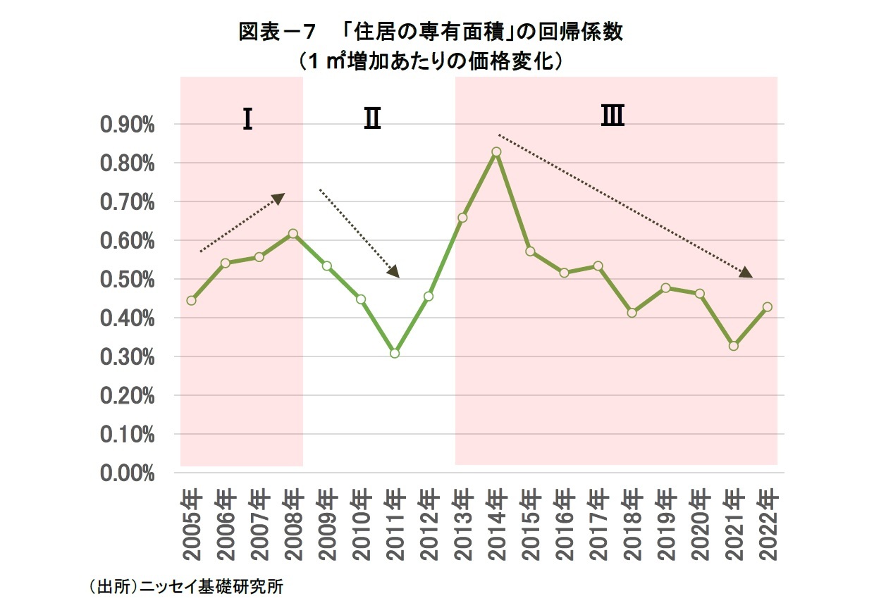 図表－７ 「住居の専有面積」の回帰係数（1㎡増加あたりの価格変化）