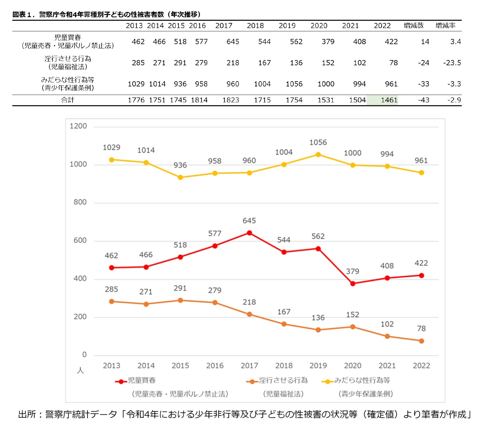 図表1.警察庁令和４年罪種別子どもの性被害者数（年次推移）