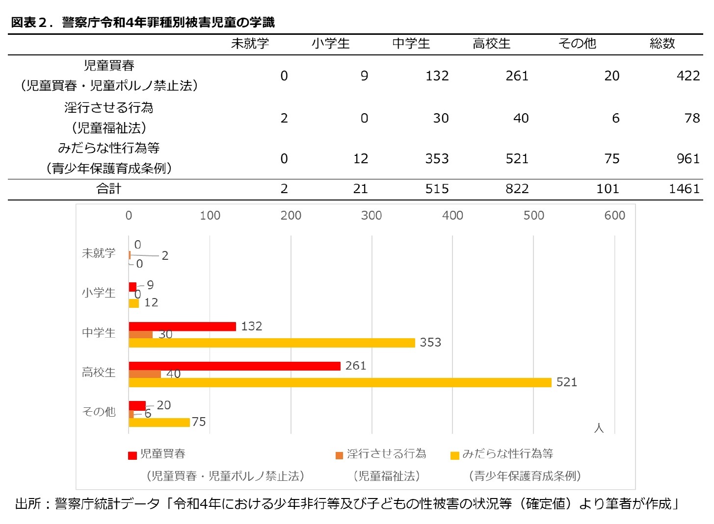 図表2.警察庁令和４年罪種別被害児童の学識