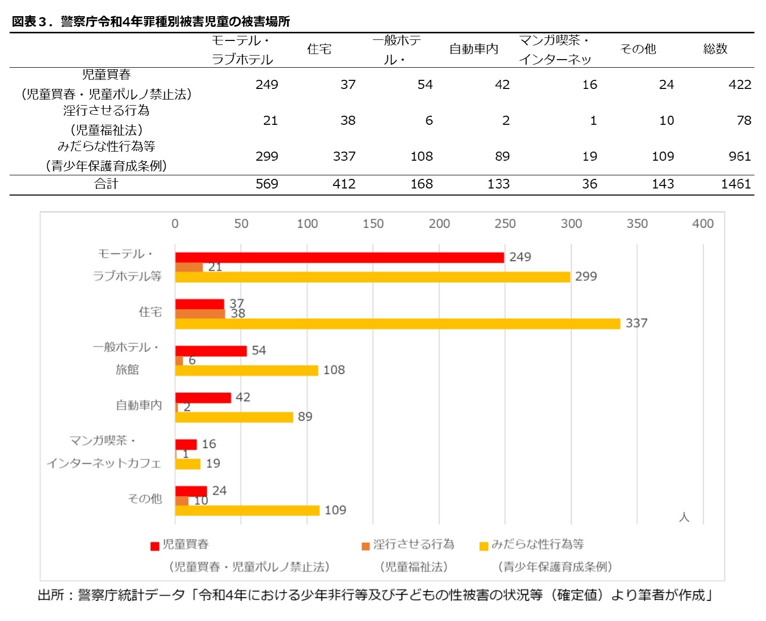 図表3.警察庁令和４年罪種別被害児童の被害場所
