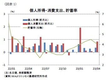 （図表1）個人所得・消費支出、貯蓄率