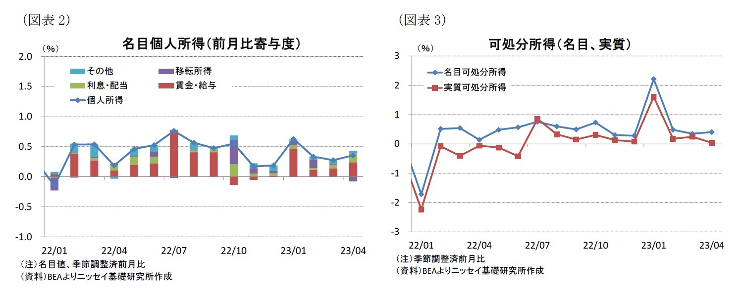 (図表2)名目個人所得(前月比寄与度)/(図表3)可処分所得(名目、実質)