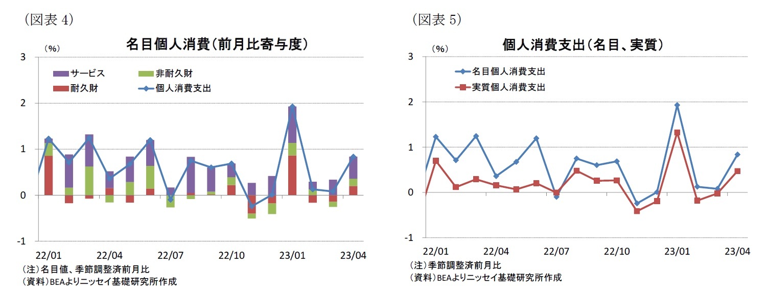 （図表4）名目個人消費（前月比寄与度）/（図表5）個人消費支出（名目、実質）