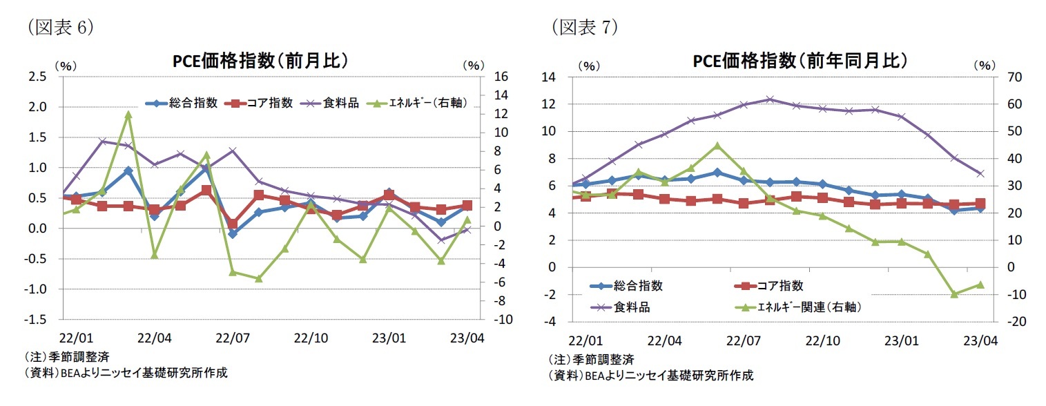 （図表6）PCE価格指数（前月比）/（図表7）PCE価格指数（前年同月比）