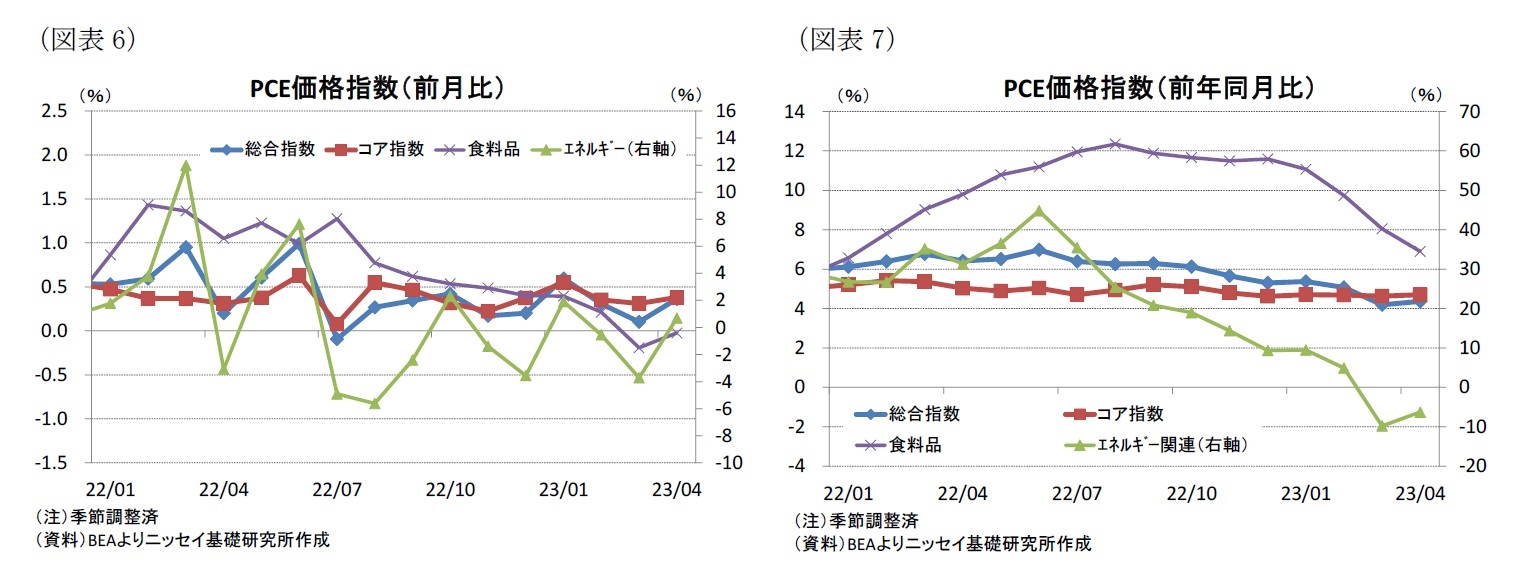 (図表6)PCE価格指数(前月比)/(図表7)PCE価格指数(前年同月比)