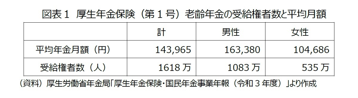 図表1　厚生年金保険（第1号）老齢年金の受給権者数と平均月額