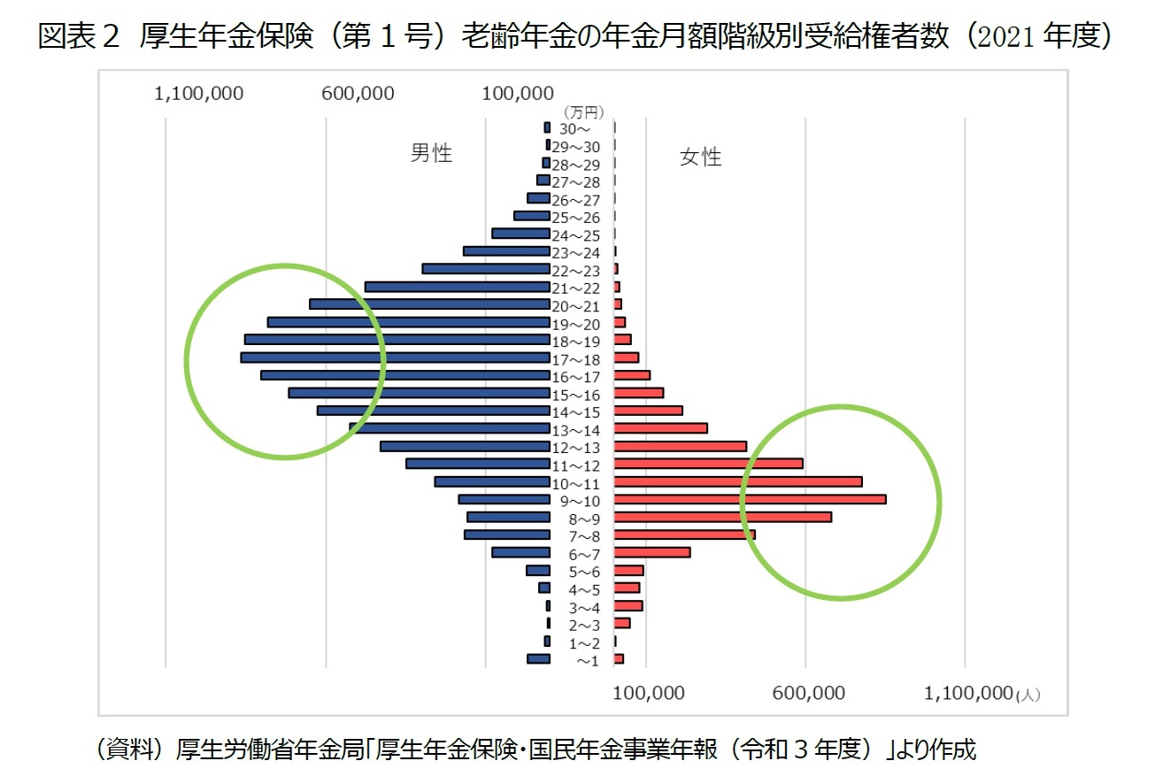 図表2　厚生年金保険（第1号）老齢年金の年金月額階級別受給権者数（2021年度）