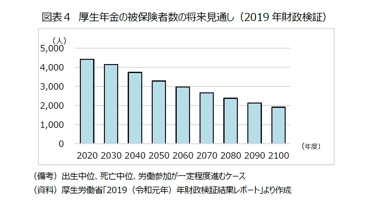 図表4 厚生年金の被保険者数の将来見通し(2019年財政検証)