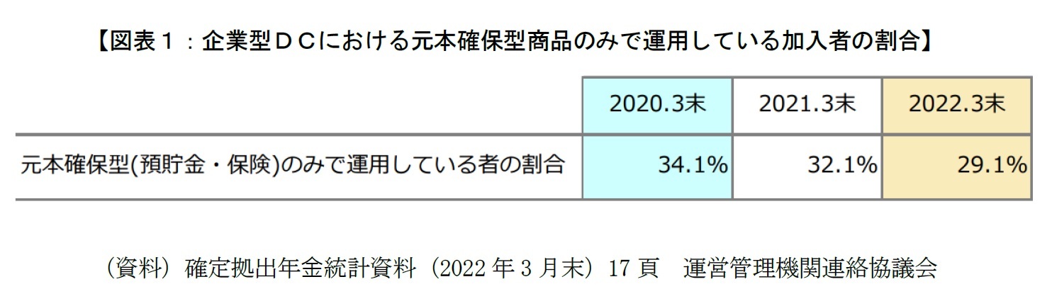 【図表１：企業型ＤＣにおける元本確保型商品のみで運用している加入者の割合】