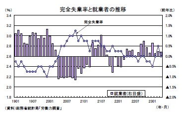 完全失業率と就業者の推移