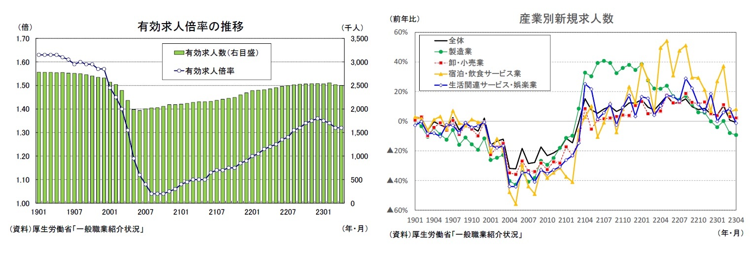 有効求人倍率の推移/産業別新規求人数