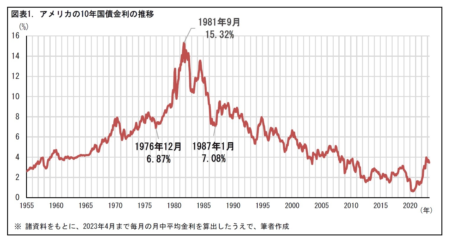 図表1. アメリカの10年国債金利の推移