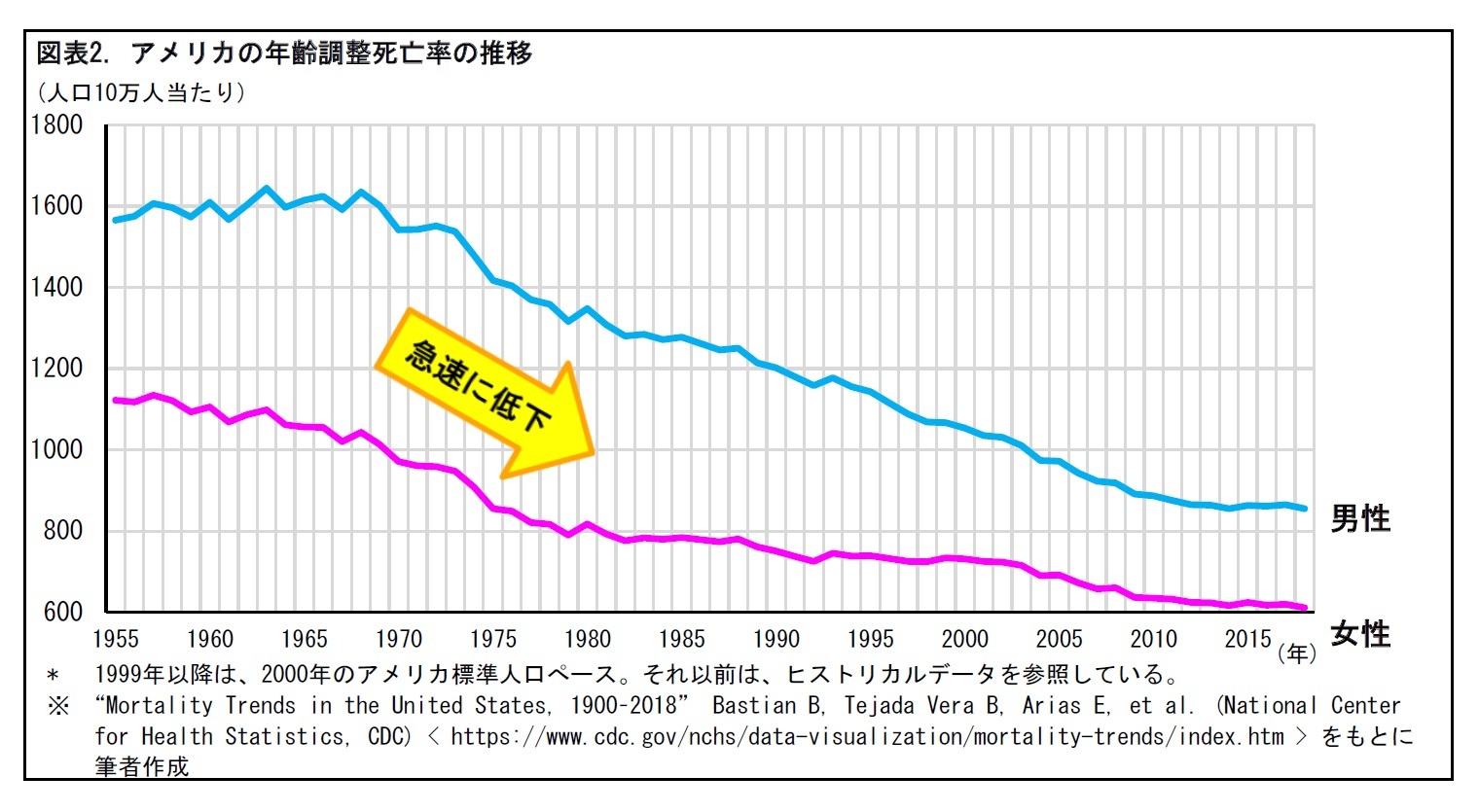 図表2. アメリカの年齢調整死亡率の推移