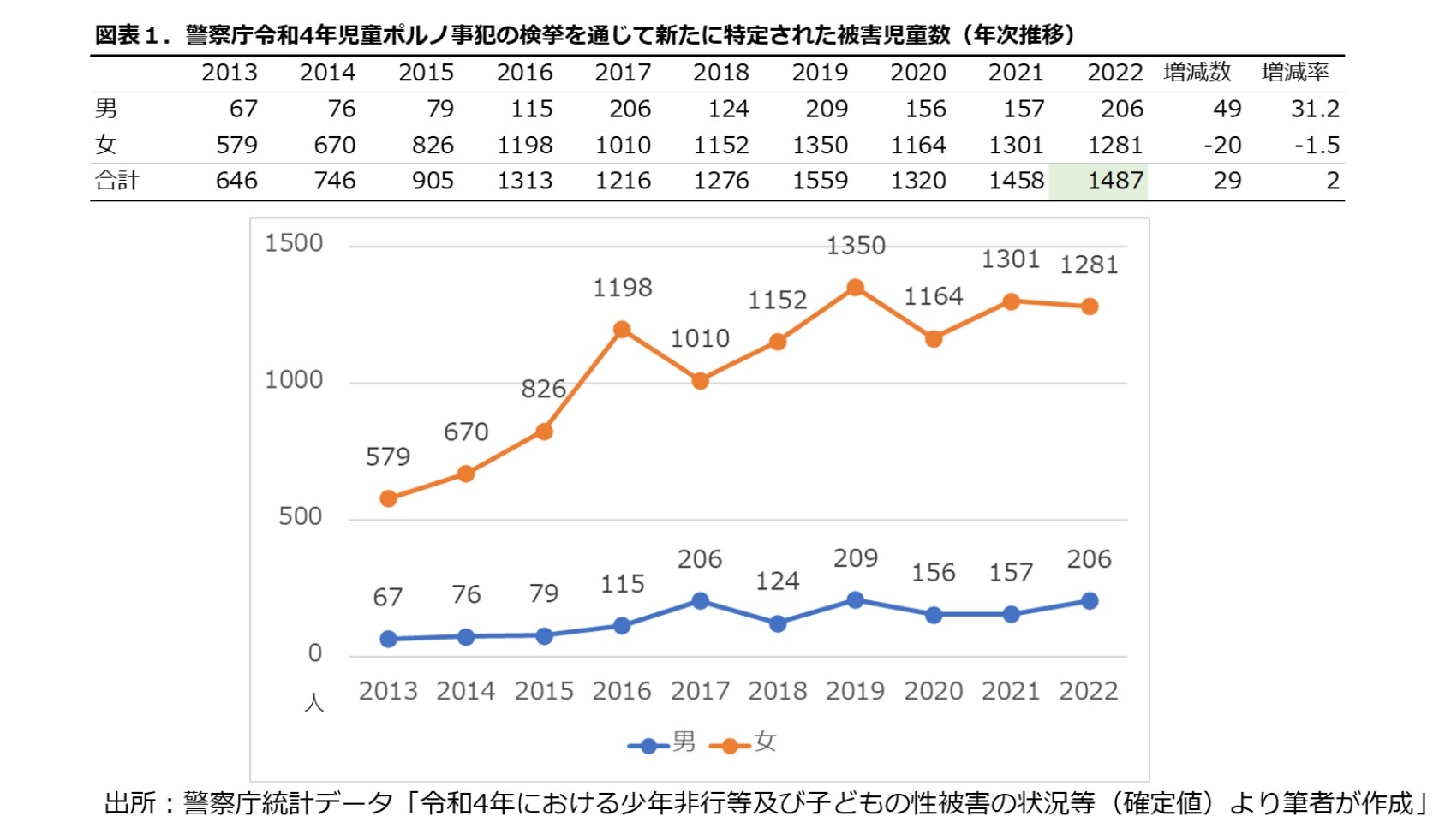 図表１.警視庁令和４年児童ポルノ事犯の検挙を通じて新たに特定された被害児童数(年次推移)