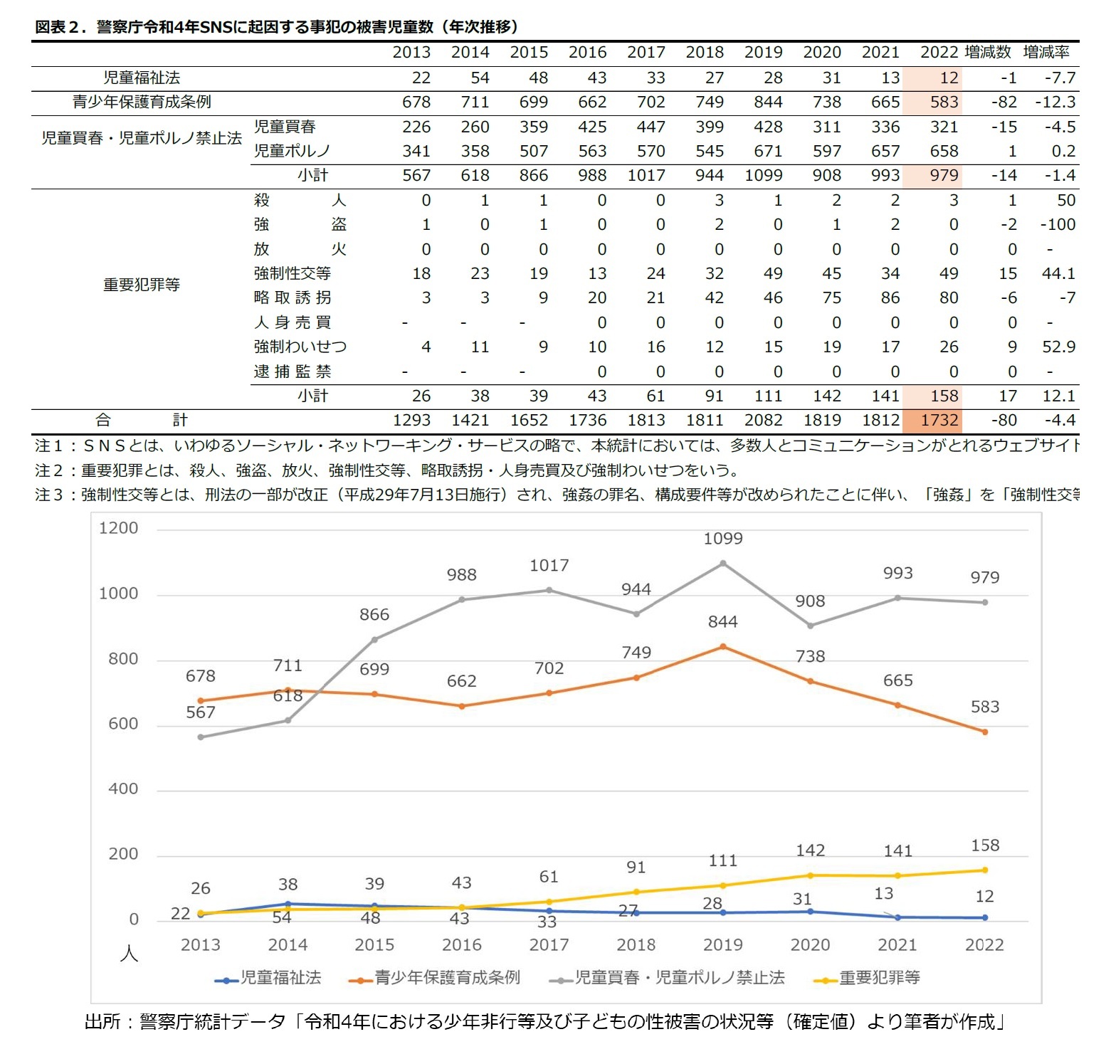 図表２.警視庁令和４年SNSに起因する事犯の被害児童数(年次推移)