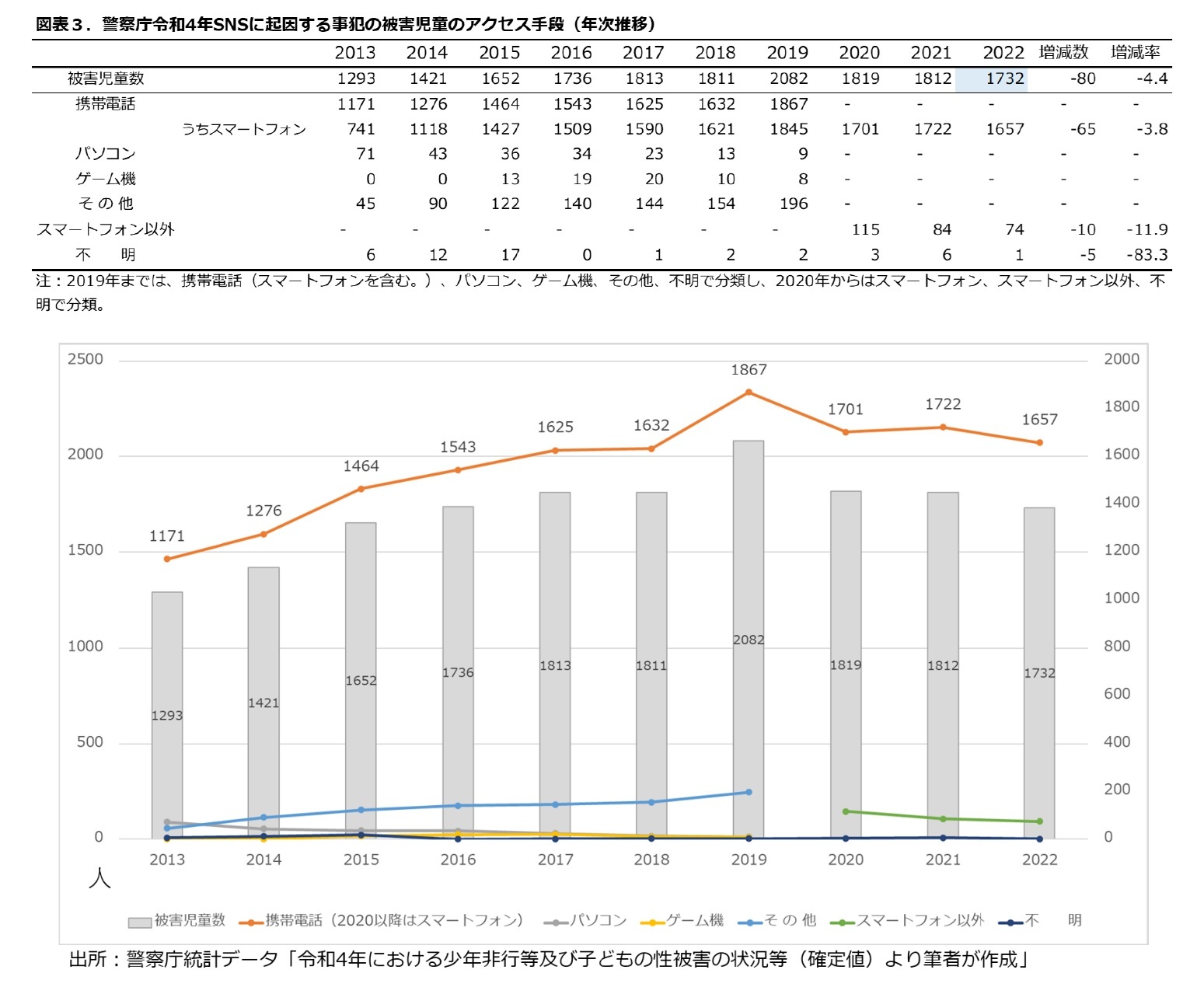 図表３.警視庁令和４年SNSに起因する事犯の被害児童のアクセス手段(年次推移)