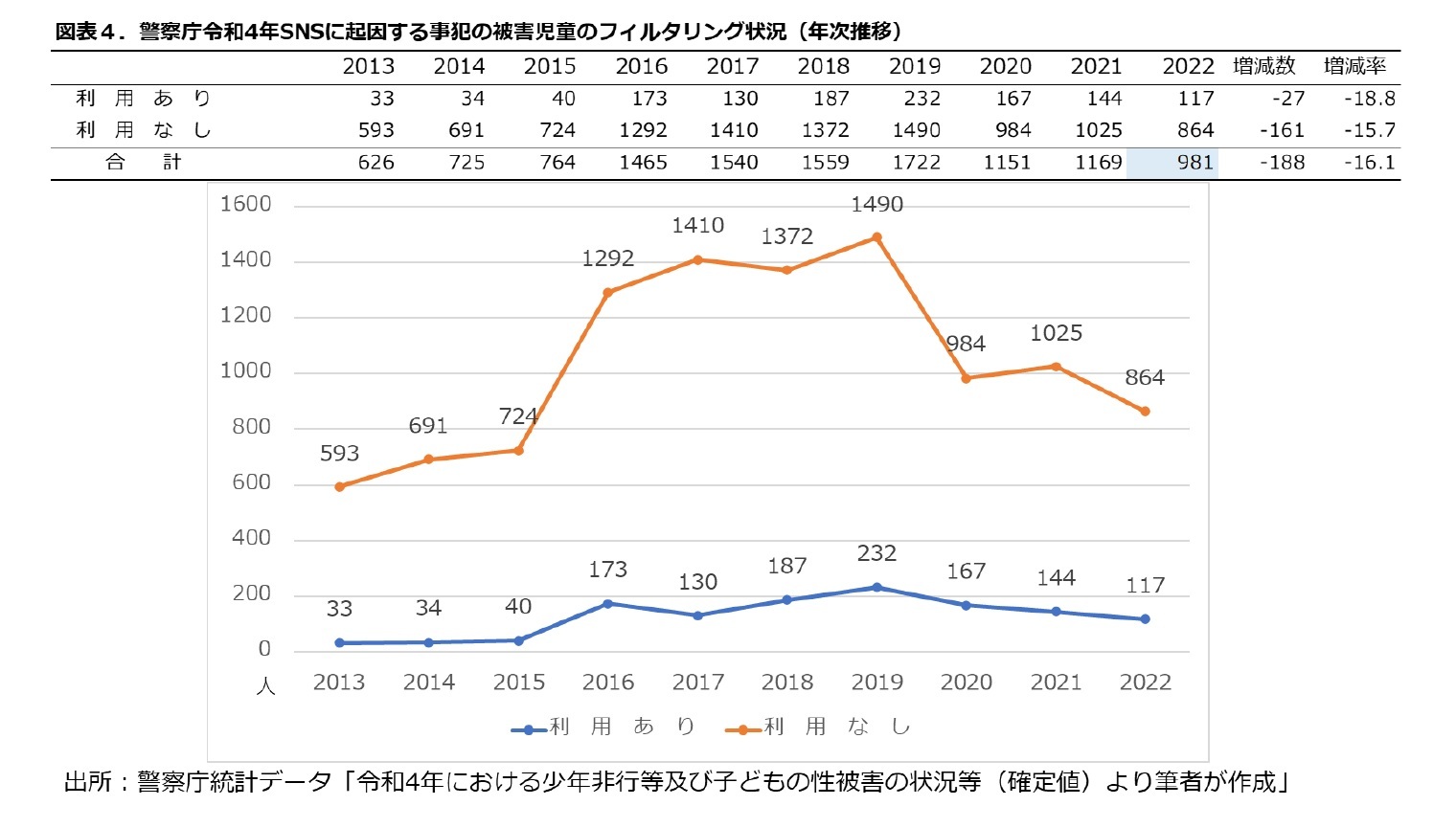 図表４.警視庁令和４年SNSに起因する事犯の被害児童のフィルタリング状況(年次推移)